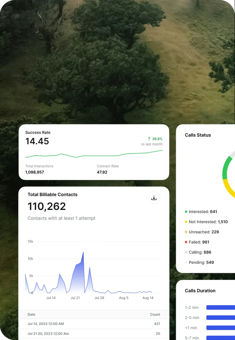 Success rate, billable contacts, call status and call duration panels over an aerial photograph of woodland